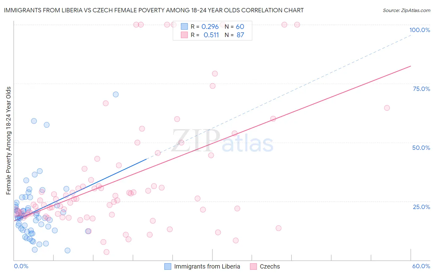 Immigrants from Liberia vs Czech Female Poverty Among 18-24 Year Olds