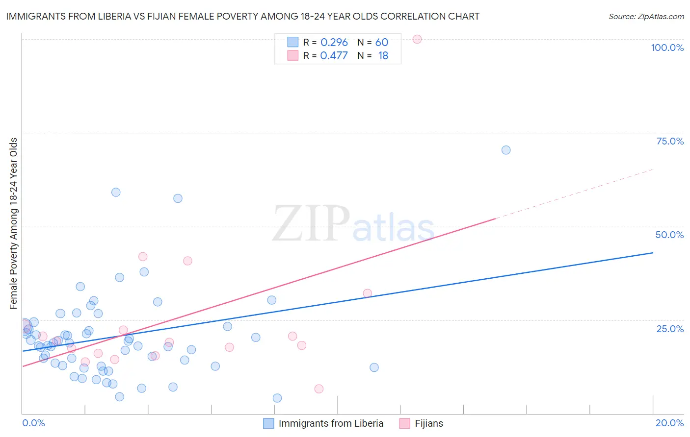 Immigrants from Liberia vs Fijian Female Poverty Among 18-24 Year Olds