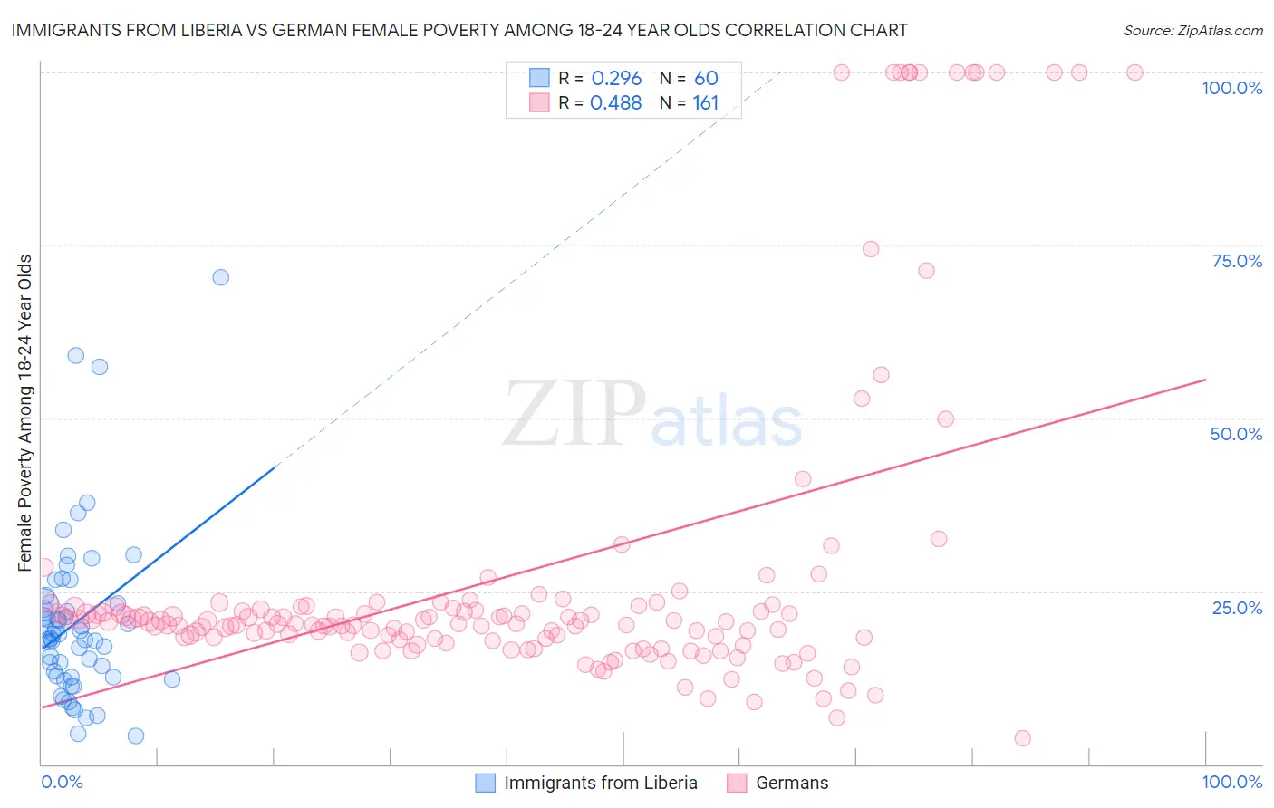 Immigrants from Liberia vs German Female Poverty Among 18-24 Year Olds