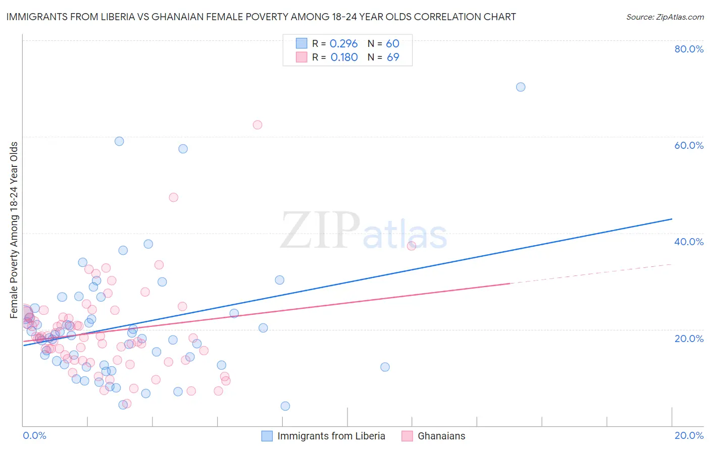 Immigrants from Liberia vs Ghanaian Female Poverty Among 18-24 Year Olds