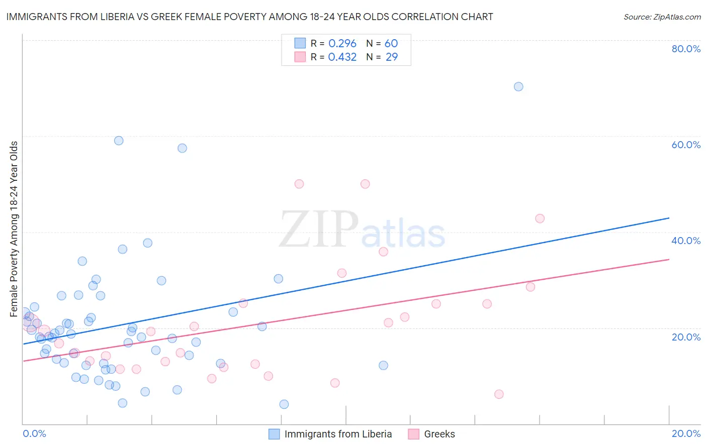 Immigrants from Liberia vs Greek Female Poverty Among 18-24 Year Olds