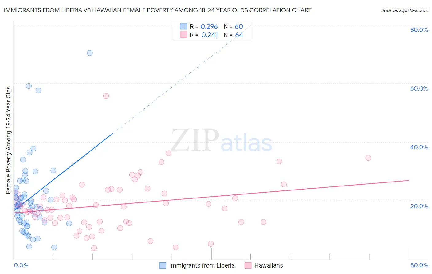 Immigrants from Liberia vs Hawaiian Female Poverty Among 18-24 Year Olds