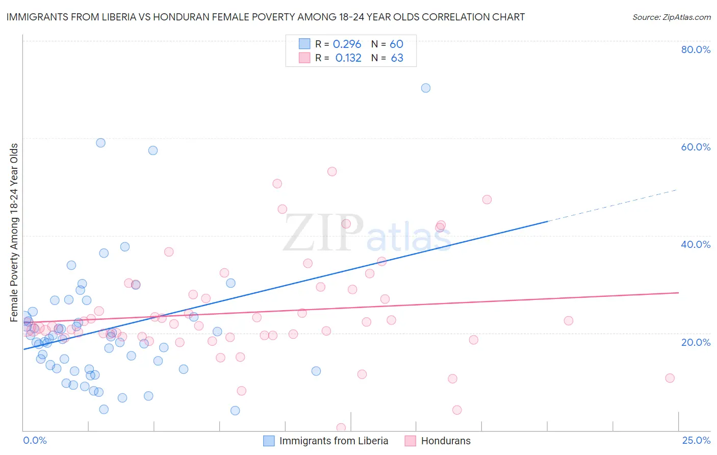 Immigrants from Liberia vs Honduran Female Poverty Among 18-24 Year Olds