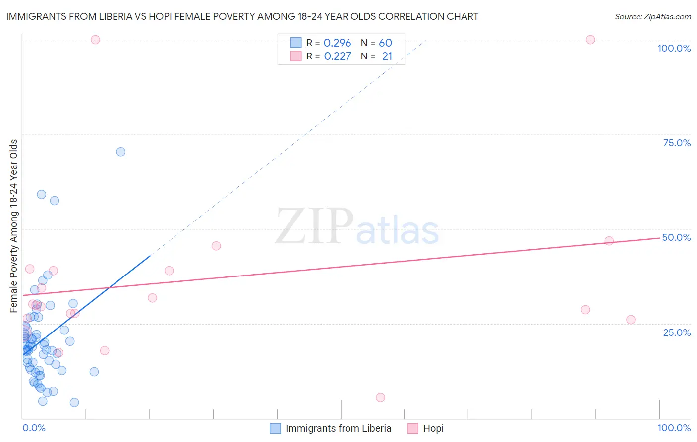 Immigrants from Liberia vs Hopi Female Poverty Among 18-24 Year Olds