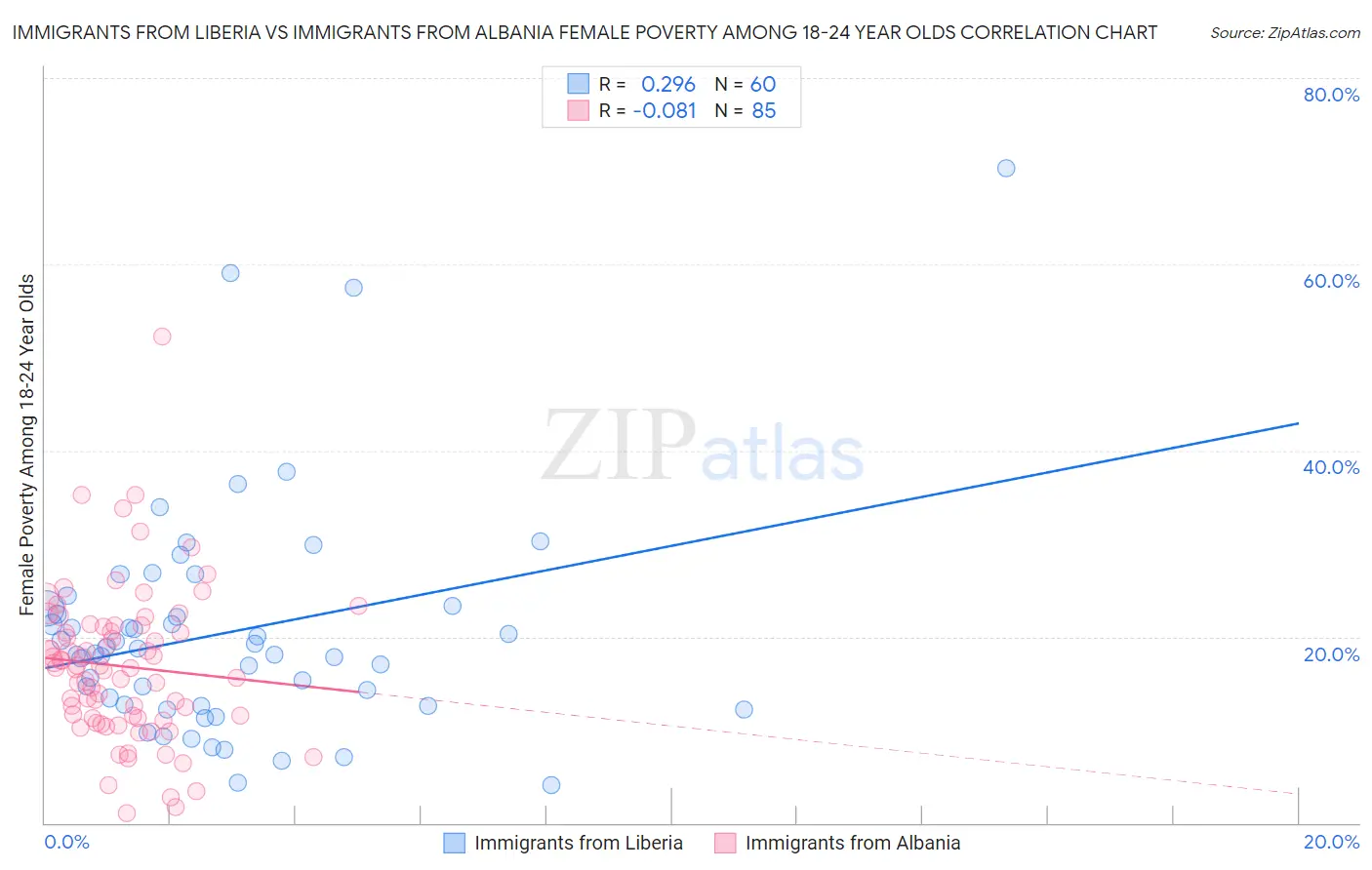 Immigrants from Liberia vs Immigrants from Albania Female Poverty Among 18-24 Year Olds