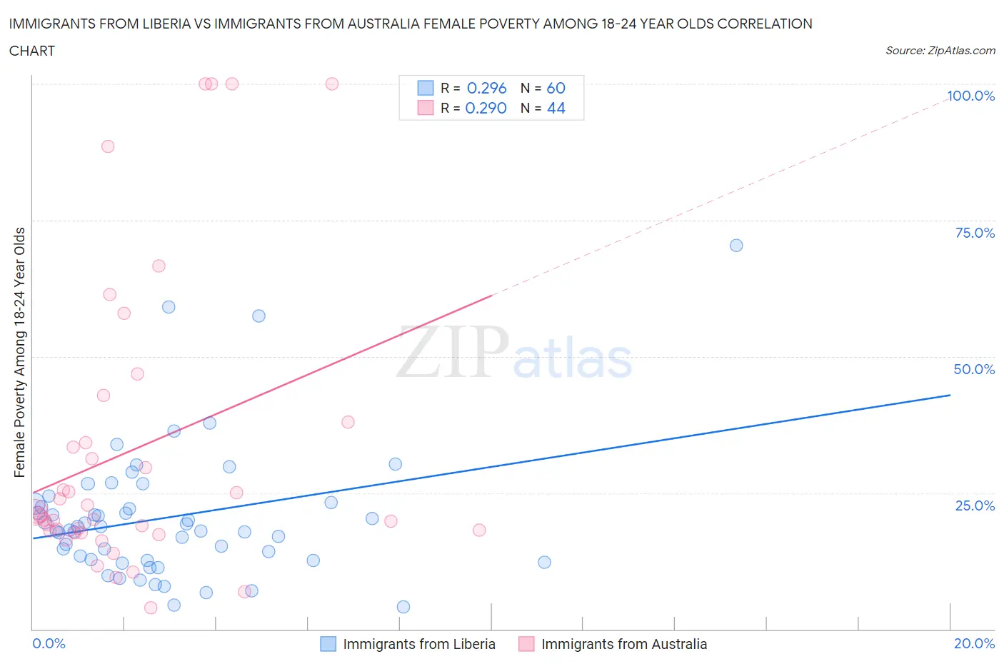 Immigrants from Liberia vs Immigrants from Australia Female Poverty Among 18-24 Year Olds