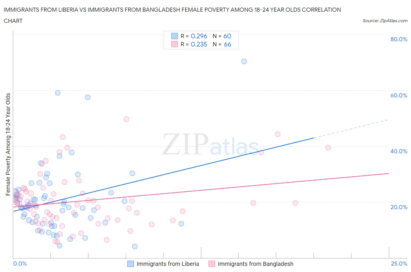 Immigrants from Liberia vs Immigrants from Bangladesh Female Poverty Among 18-24 Year Olds