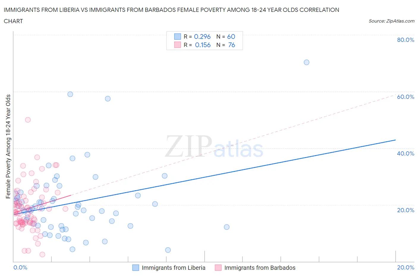 Immigrants from Liberia vs Immigrants from Barbados Female Poverty Among 18-24 Year Olds