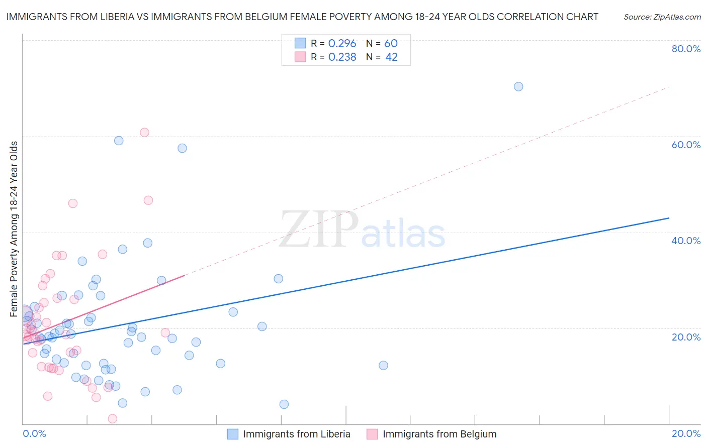 Immigrants from Liberia vs Immigrants from Belgium Female Poverty Among 18-24 Year Olds