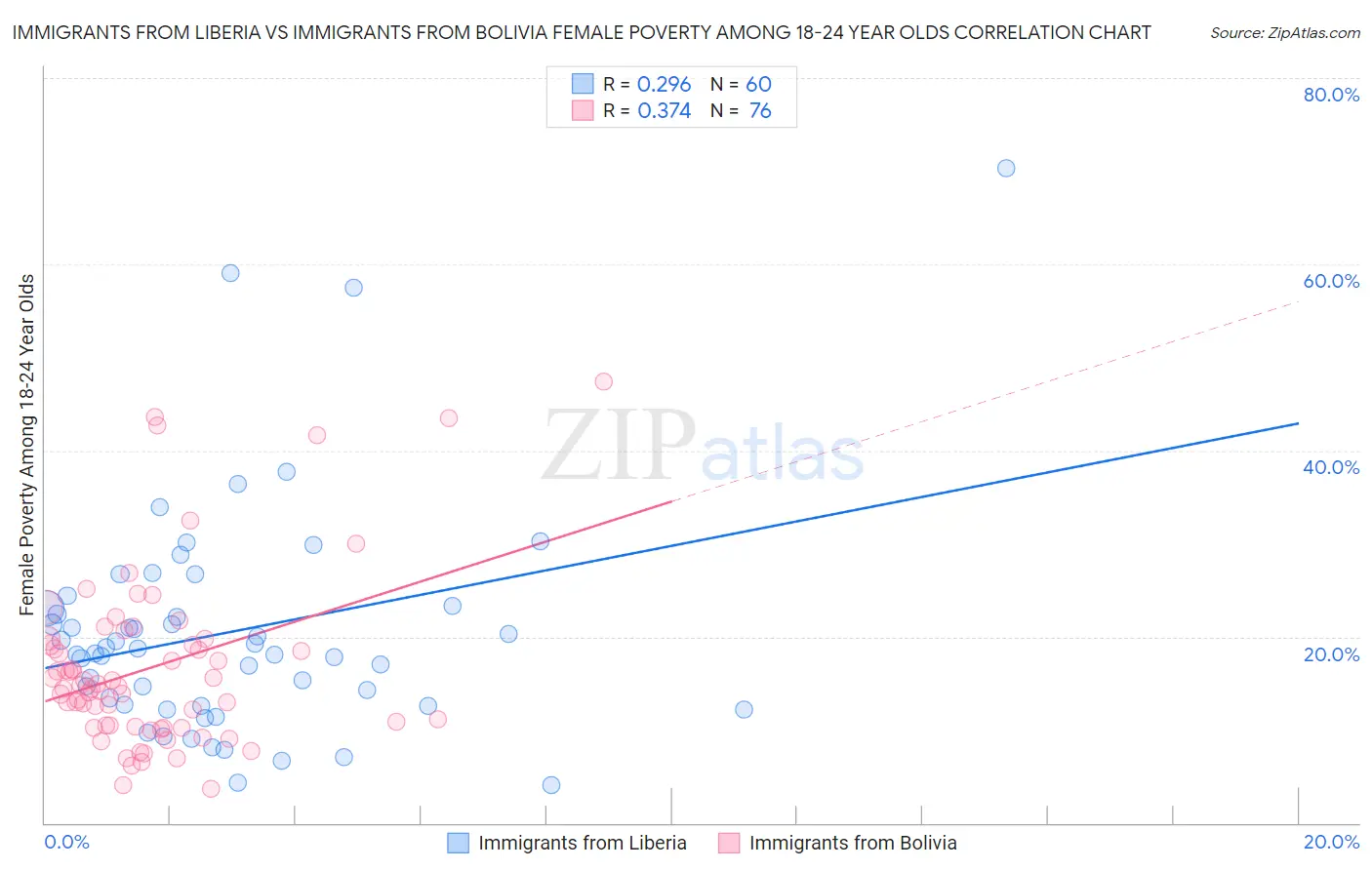 Immigrants from Liberia vs Immigrants from Bolivia Female Poverty Among 18-24 Year Olds