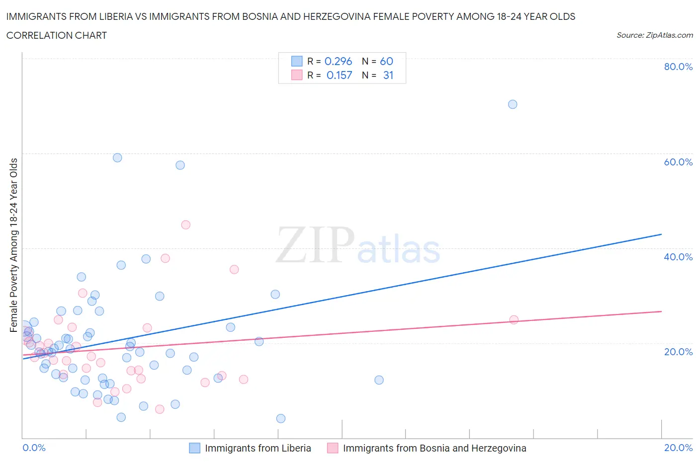 Immigrants from Liberia vs Immigrants from Bosnia and Herzegovina Female Poverty Among 18-24 Year Olds