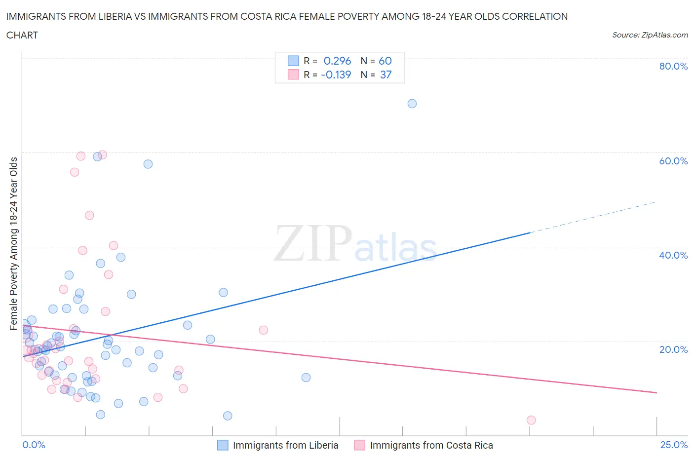 Immigrants from Liberia vs Immigrants from Costa Rica Female Poverty Among 18-24 Year Olds