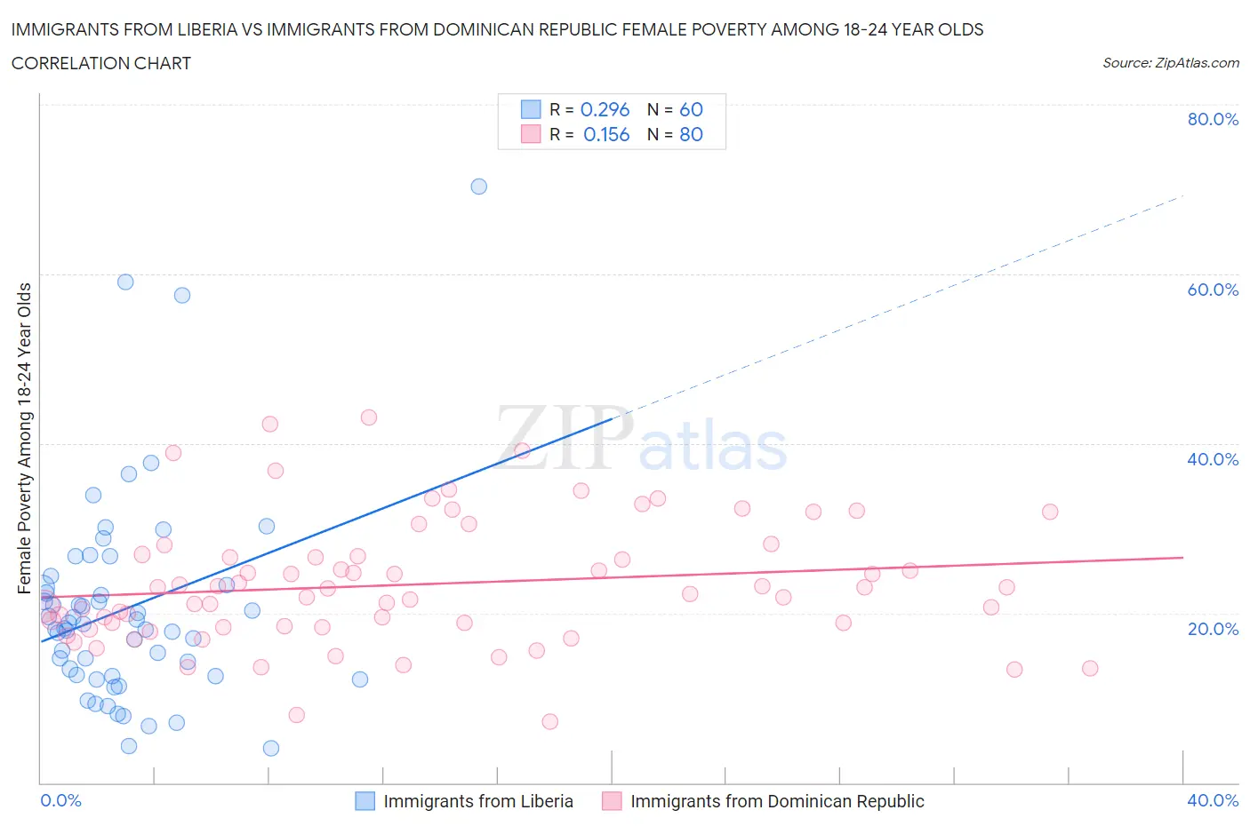 Immigrants from Liberia vs Immigrants from Dominican Republic Female Poverty Among 18-24 Year Olds