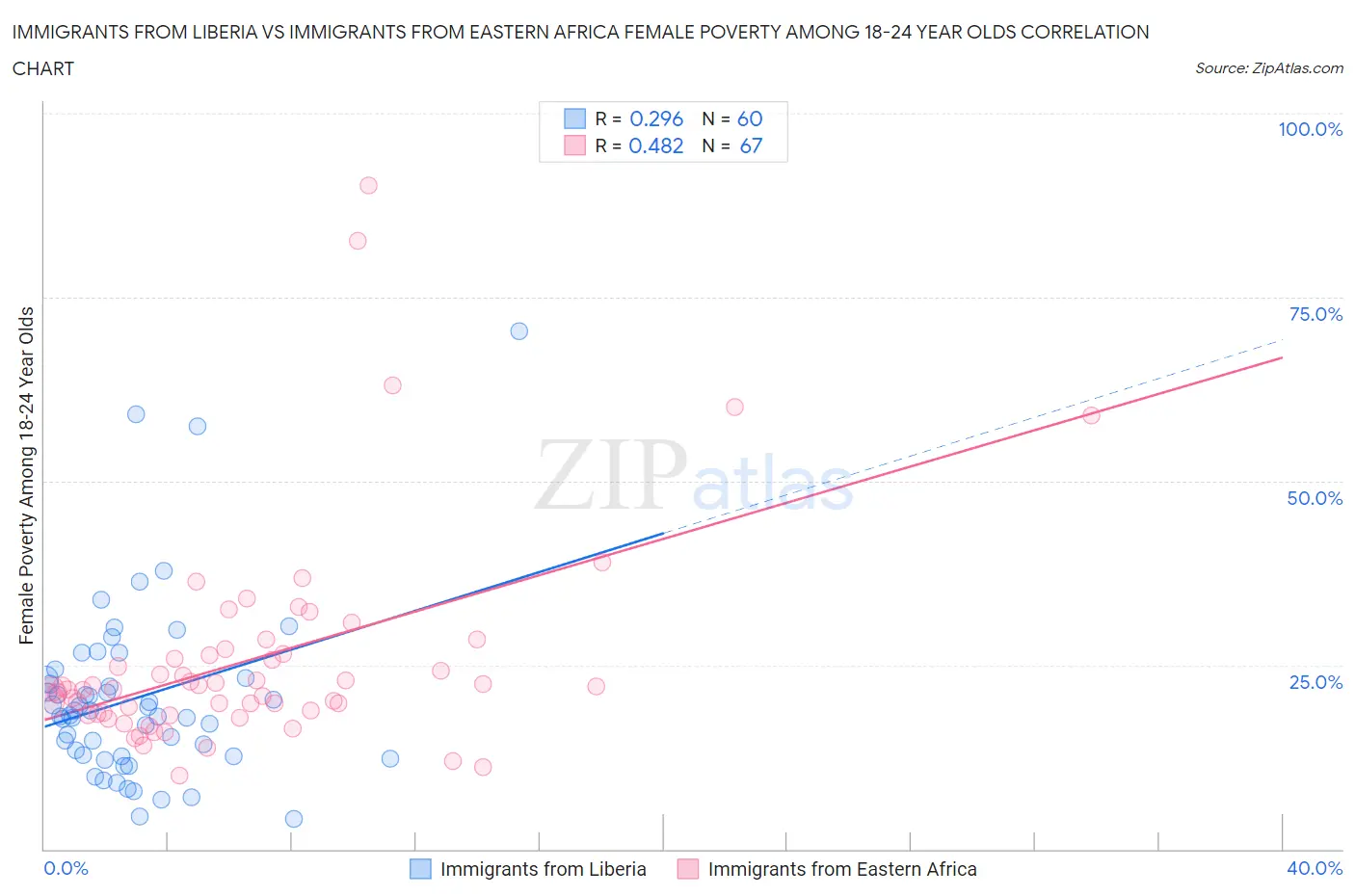 Immigrants from Liberia vs Immigrants from Eastern Africa Female Poverty Among 18-24 Year Olds