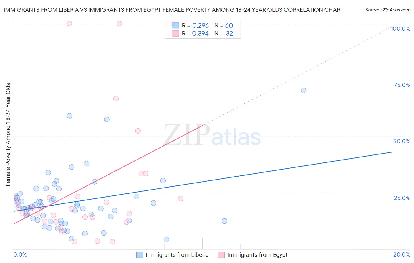 Immigrants from Liberia vs Immigrants from Egypt Female Poverty Among 18-24 Year Olds