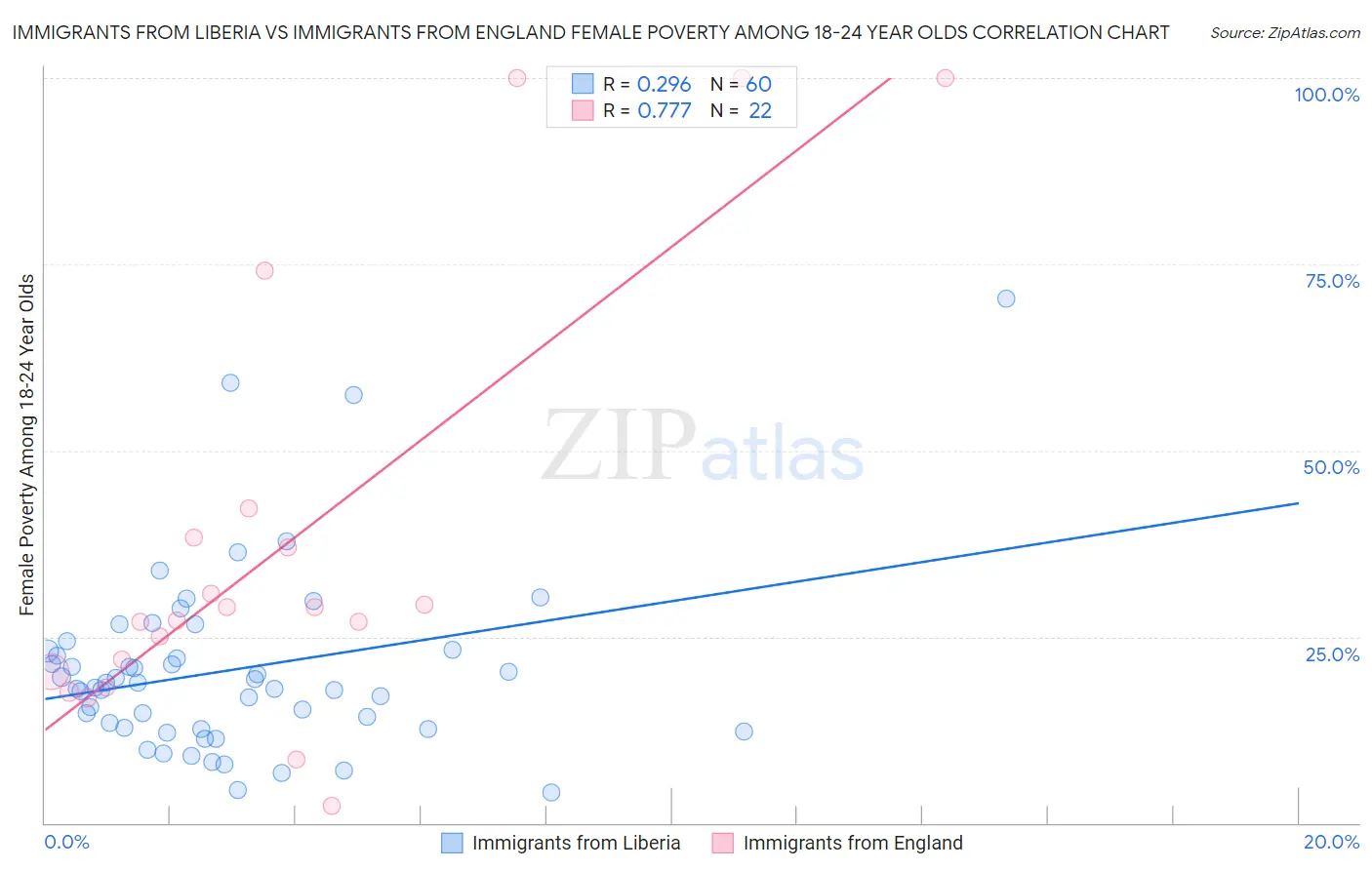 Immigrants from Liberia vs Immigrants from England Female Poverty Among 18-24 Year Olds