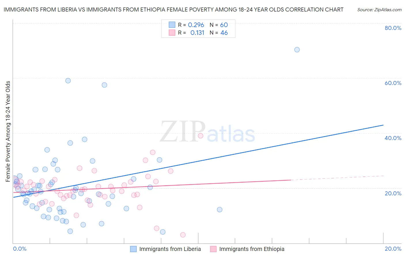 Immigrants from Liberia vs Immigrants from Ethiopia Female Poverty Among 18-24 Year Olds