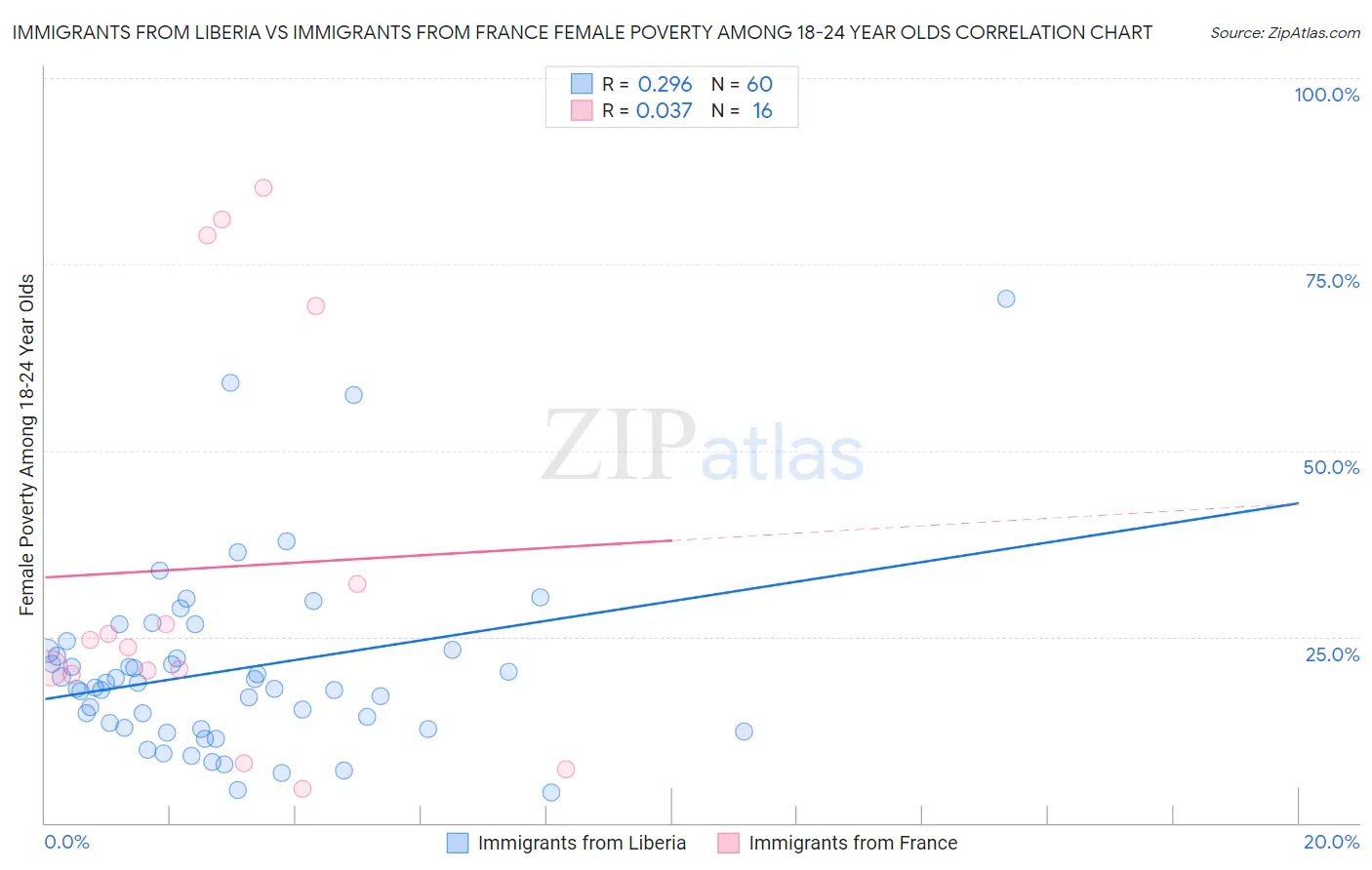 Immigrants from Liberia vs Immigrants from France Female Poverty Among 18-24 Year Olds