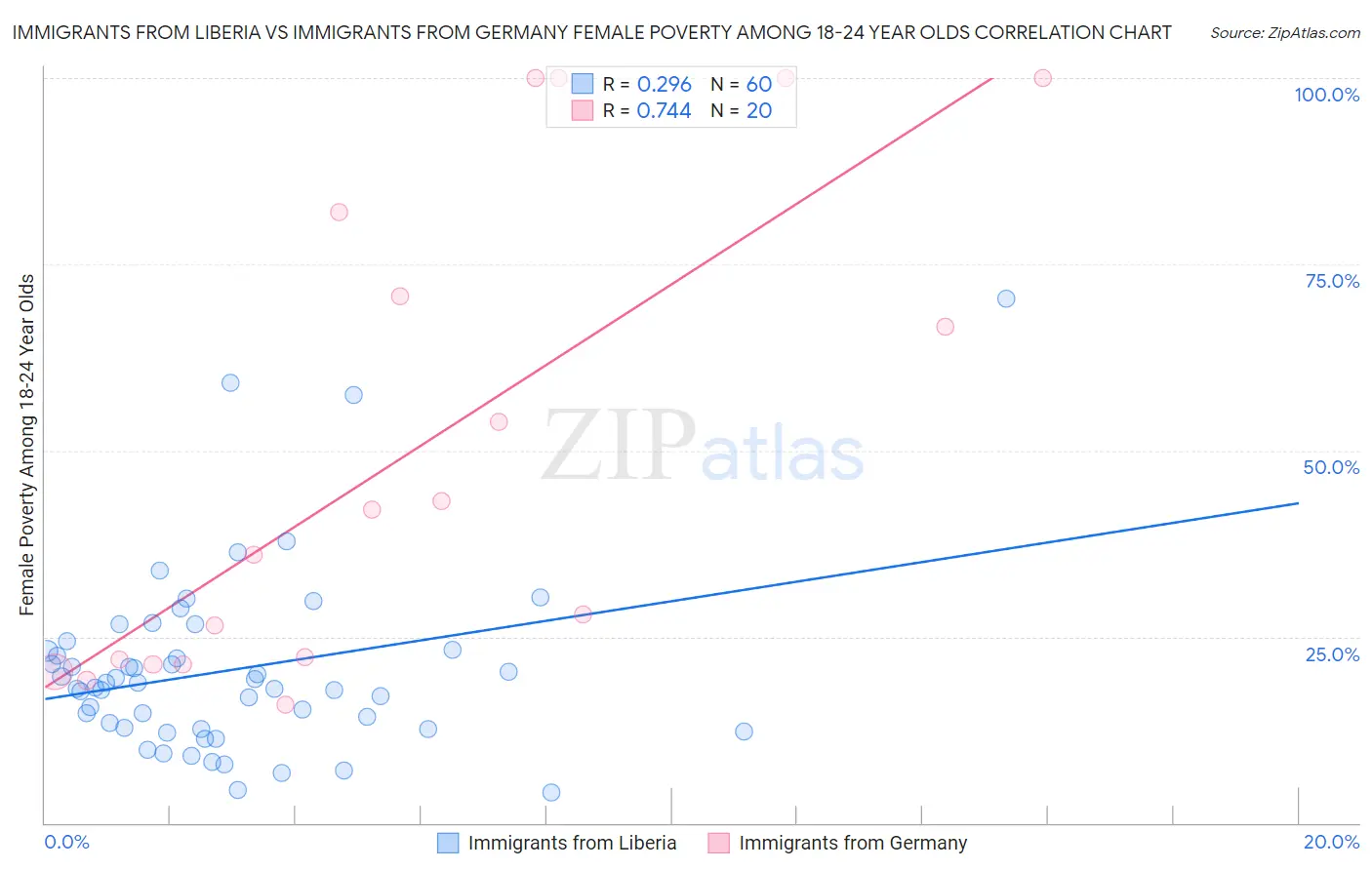 Immigrants from Liberia vs Immigrants from Germany Female Poverty Among 18-24 Year Olds