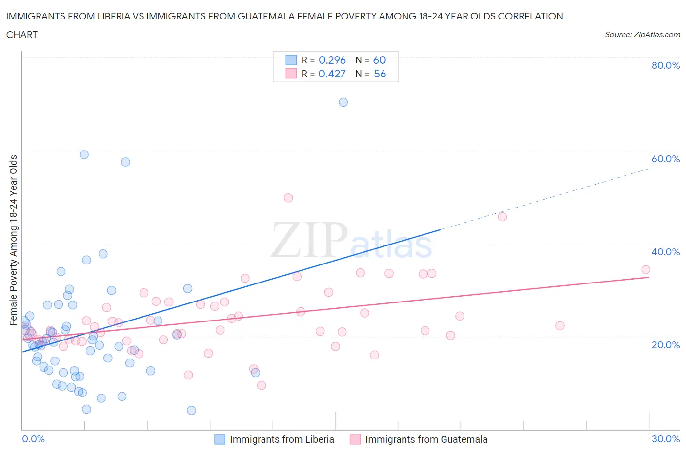 Immigrants from Liberia vs Immigrants from Guatemala Female Poverty Among 18-24 Year Olds