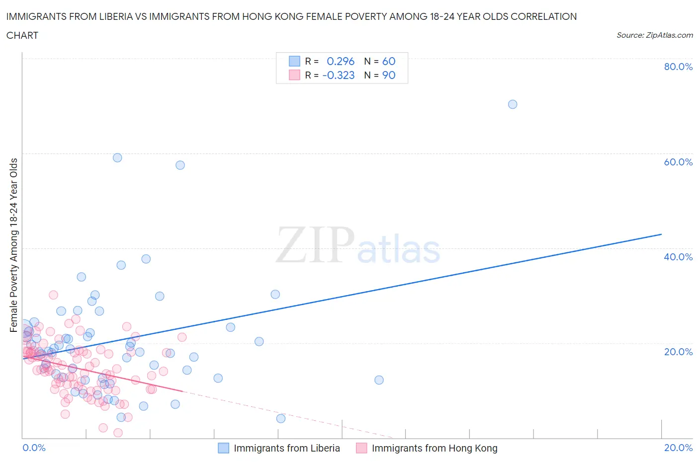 Immigrants from Liberia vs Immigrants from Hong Kong Female Poverty Among 18-24 Year Olds