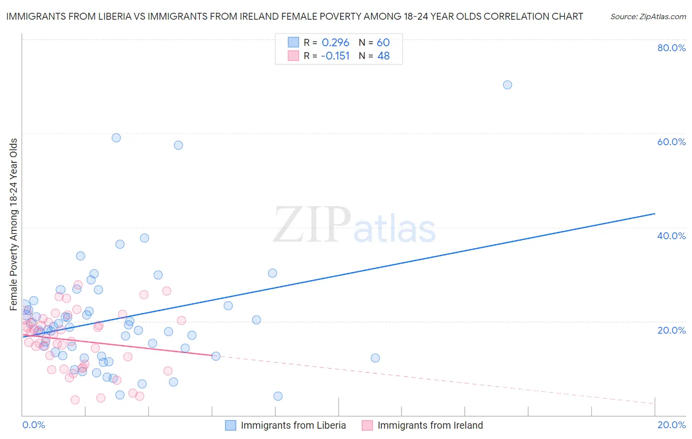 Immigrants from Liberia vs Immigrants from Ireland Female Poverty Among 18-24 Year Olds