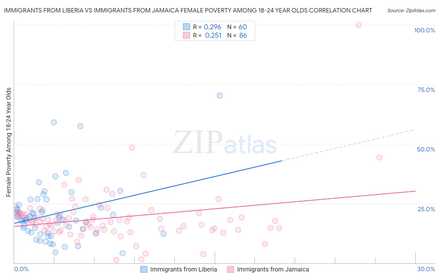 Immigrants from Liberia vs Immigrants from Jamaica Female Poverty Among 18-24 Year Olds