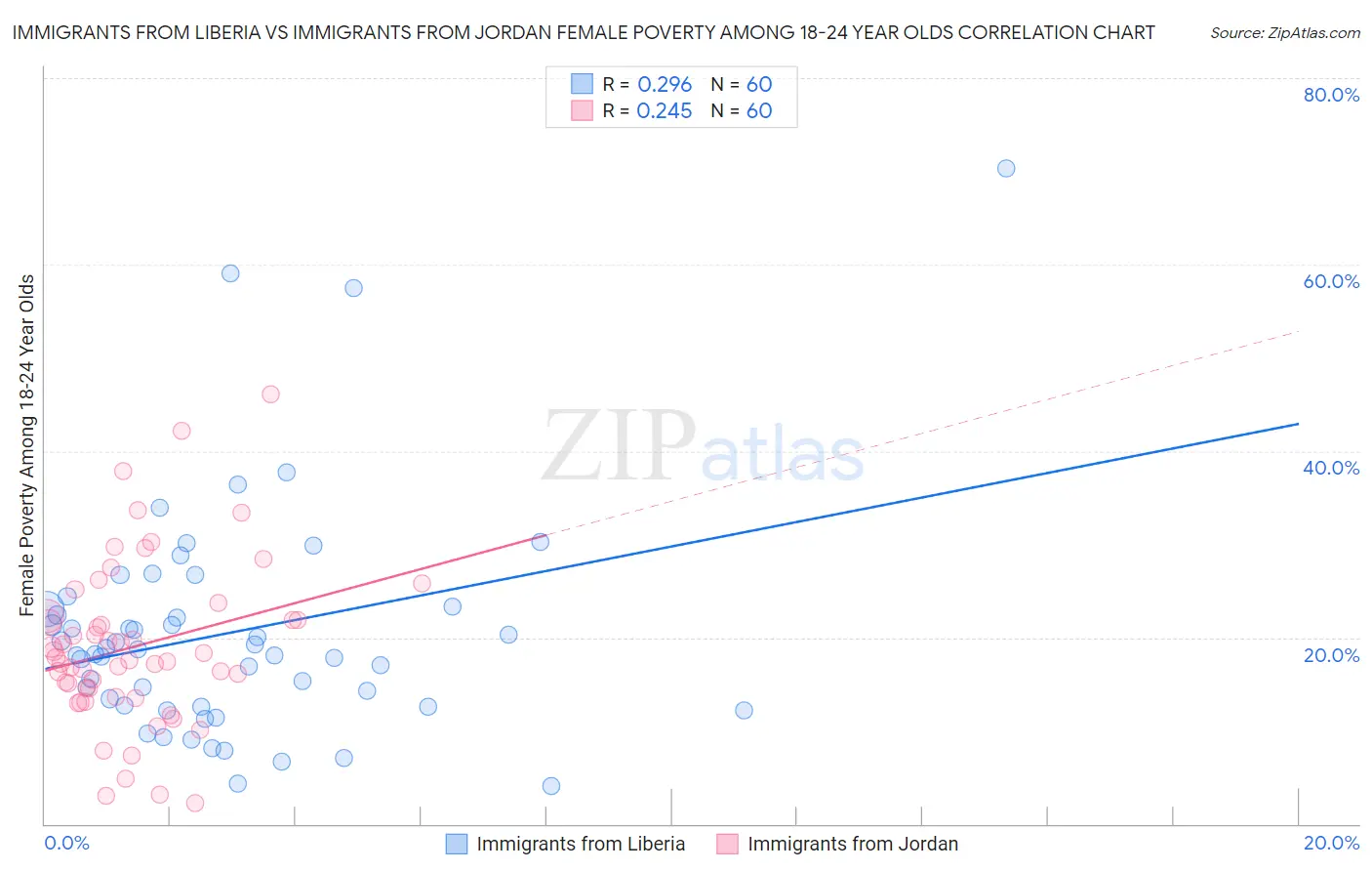 Immigrants from Liberia vs Immigrants from Jordan Female Poverty Among 18-24 Year Olds