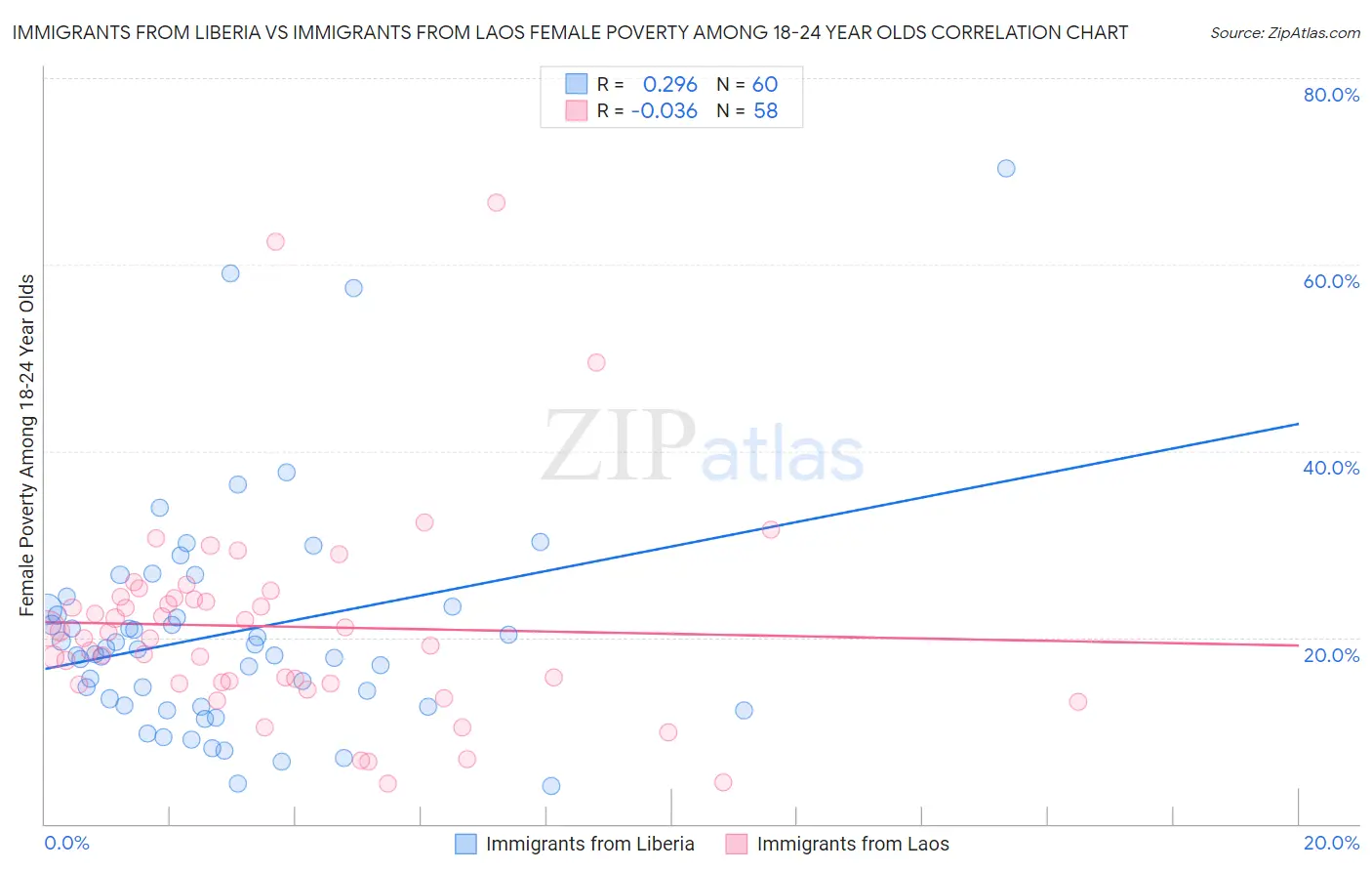Immigrants from Liberia vs Immigrants from Laos Female Poverty Among 18-24 Year Olds