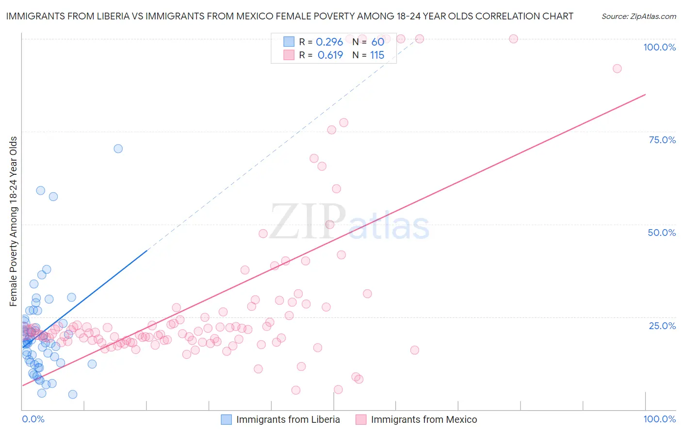 Immigrants from Liberia vs Immigrants from Mexico Female Poverty Among 18-24 Year Olds