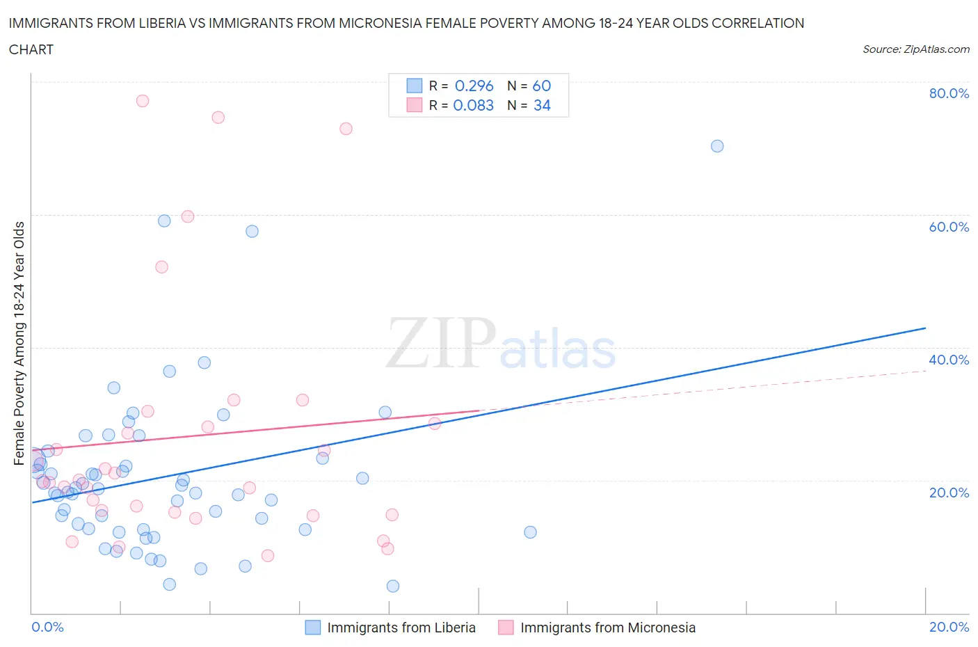 Immigrants from Liberia vs Immigrants from Micronesia Female Poverty Among 18-24 Year Olds