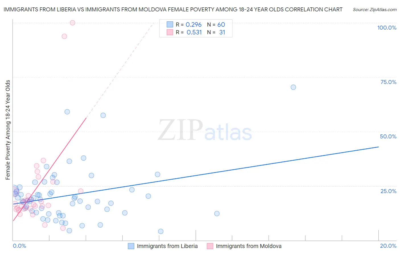Immigrants from Liberia vs Immigrants from Moldova Female Poverty Among 18-24 Year Olds