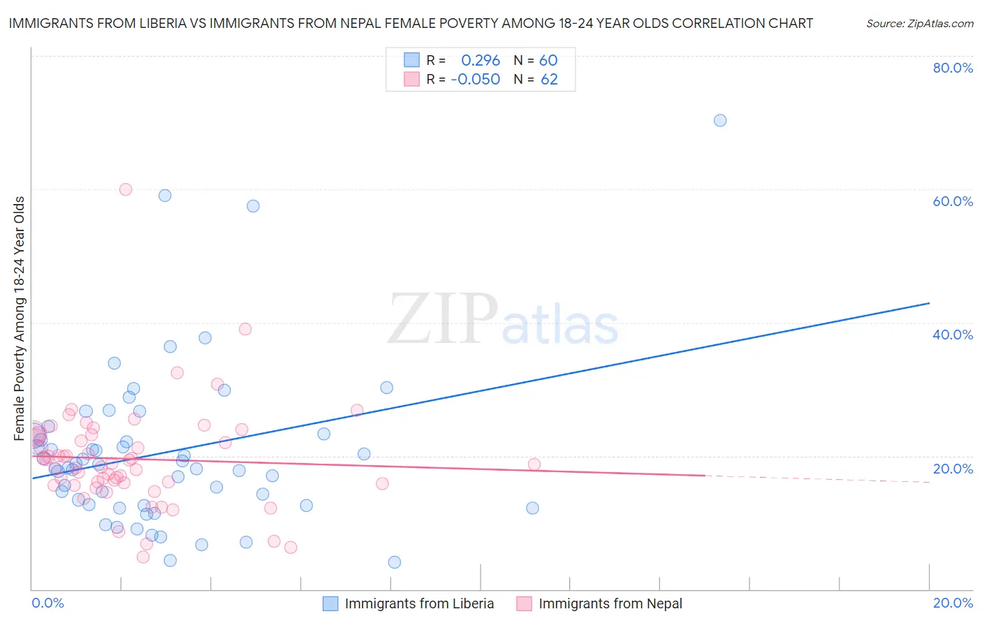 Immigrants from Liberia vs Immigrants from Nepal Female Poverty Among 18-24 Year Olds