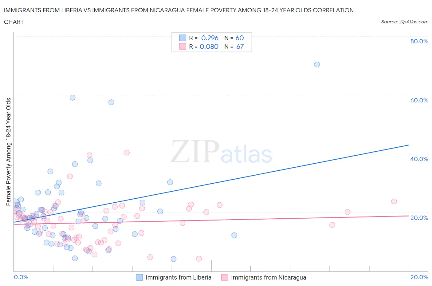 Immigrants from Liberia vs Immigrants from Nicaragua Female Poverty Among 18-24 Year Olds