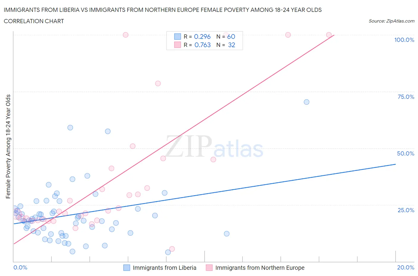 Immigrants from Liberia vs Immigrants from Northern Europe Female Poverty Among 18-24 Year Olds