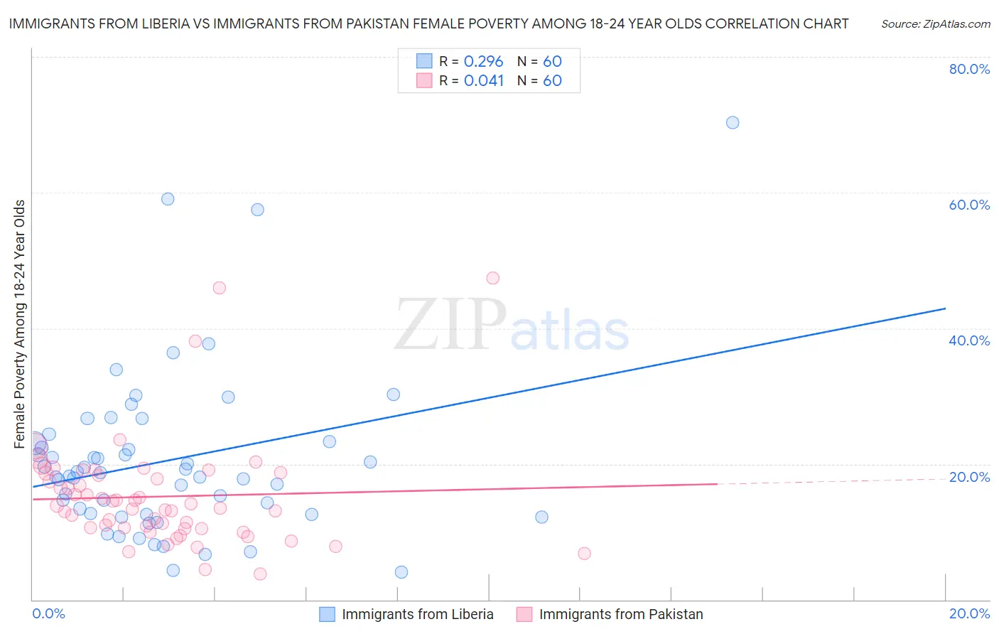 Immigrants from Liberia vs Immigrants from Pakistan Female Poverty Among 18-24 Year Olds