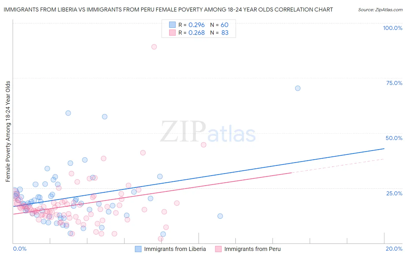 Immigrants from Liberia vs Immigrants from Peru Female Poverty Among 18-24 Year Olds