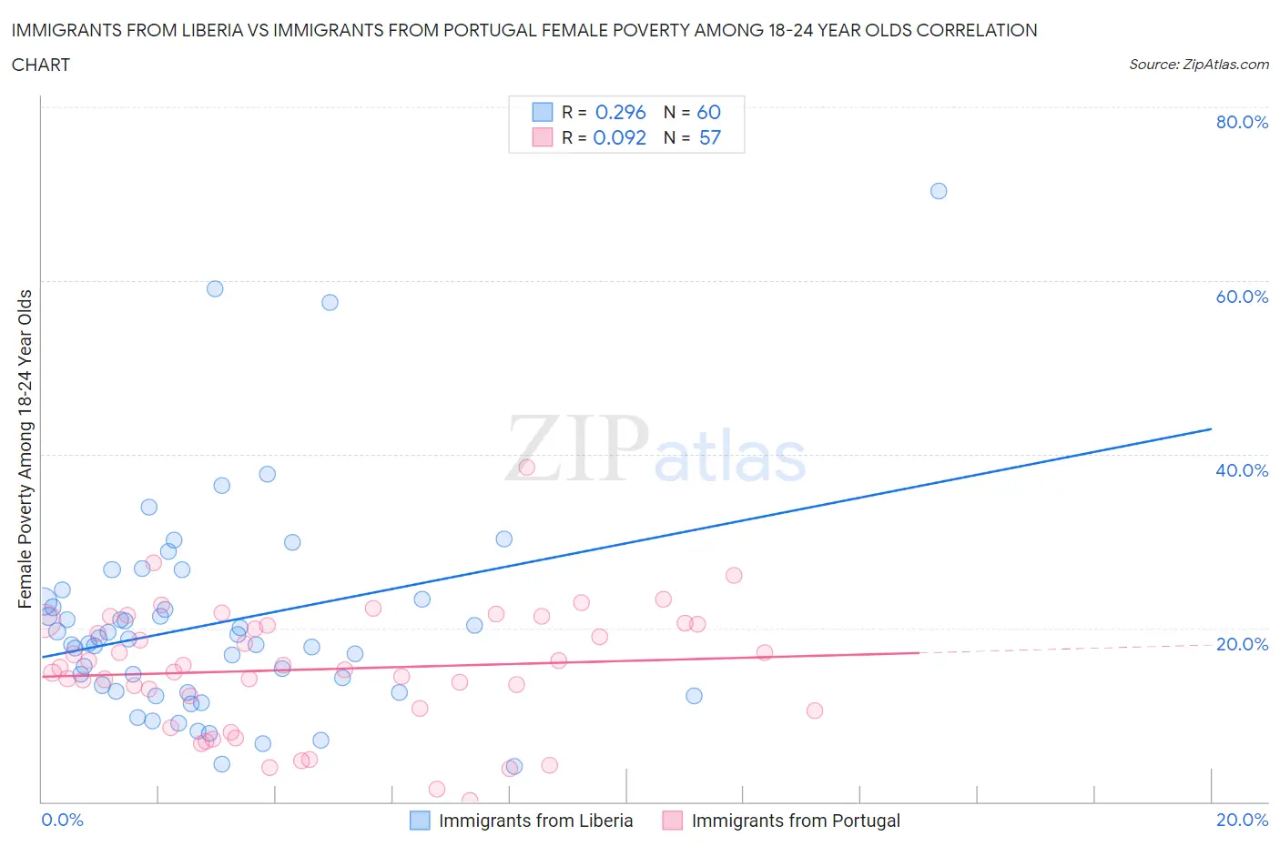 Immigrants from Liberia vs Immigrants from Portugal Female Poverty Among 18-24 Year Olds