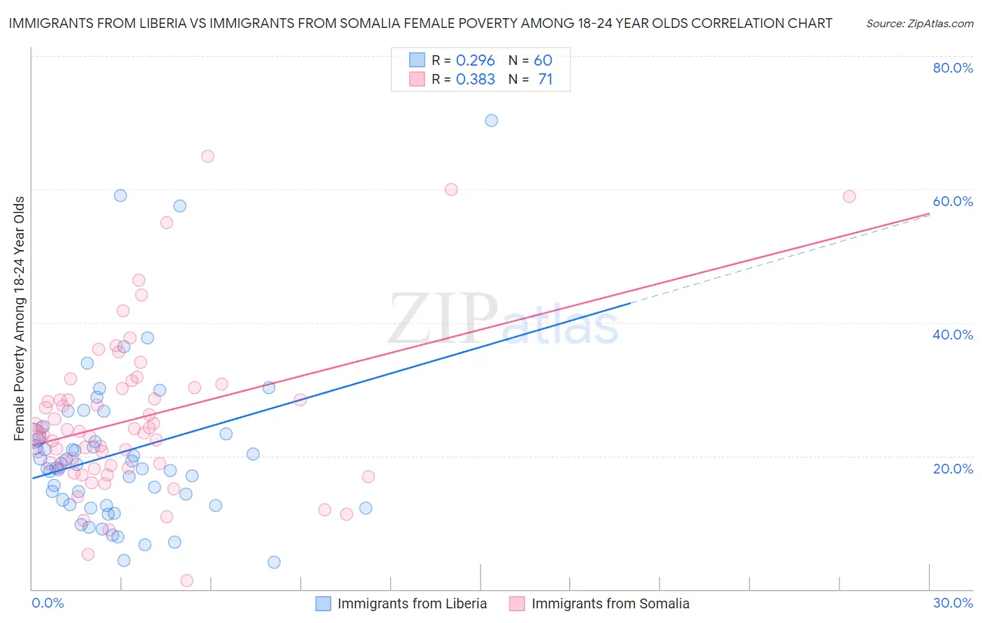 Immigrants from Liberia vs Immigrants from Somalia Female Poverty Among 18-24 Year Olds