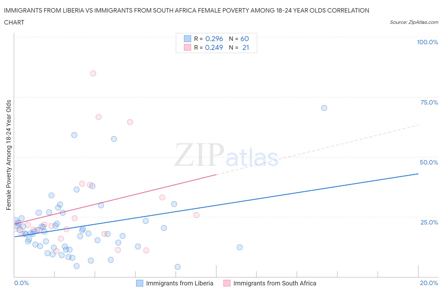Immigrants from Liberia vs Immigrants from South Africa Female Poverty Among 18-24 Year Olds