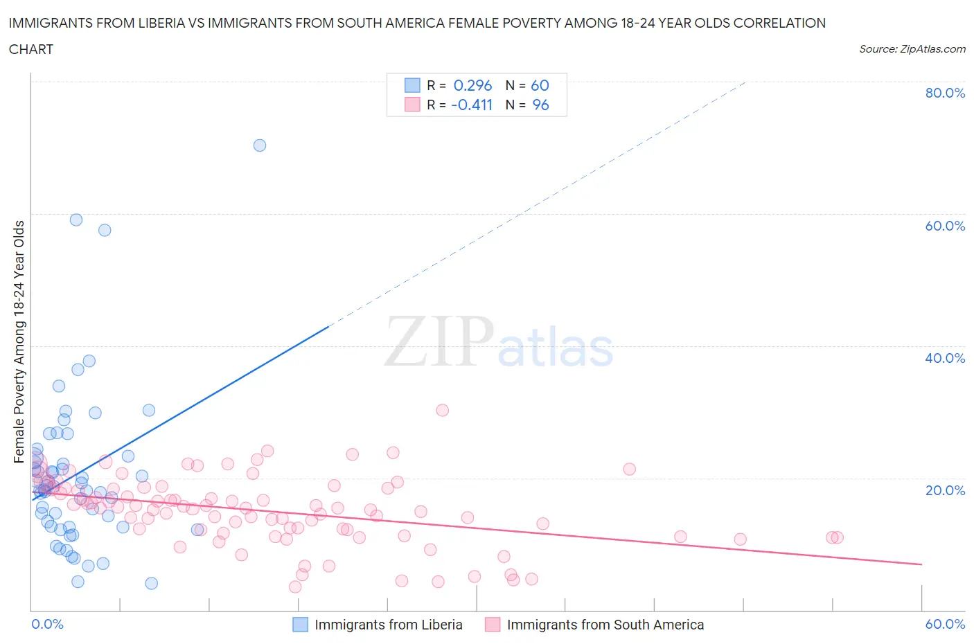 Immigrants from Liberia vs Immigrants from South America Female Poverty Among 18-24 Year Olds