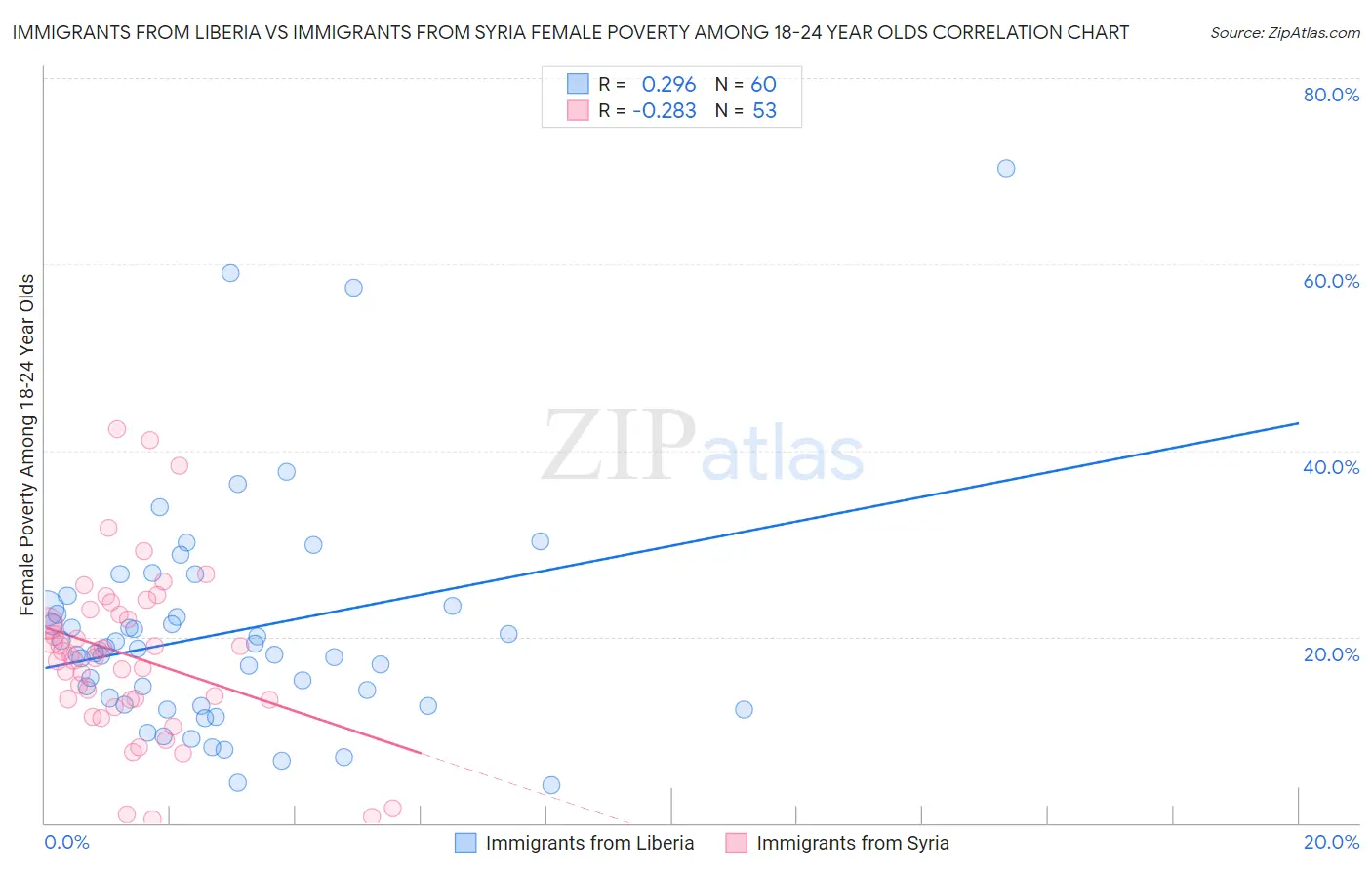 Immigrants from Liberia vs Immigrants from Syria Female Poverty Among 18-24 Year Olds