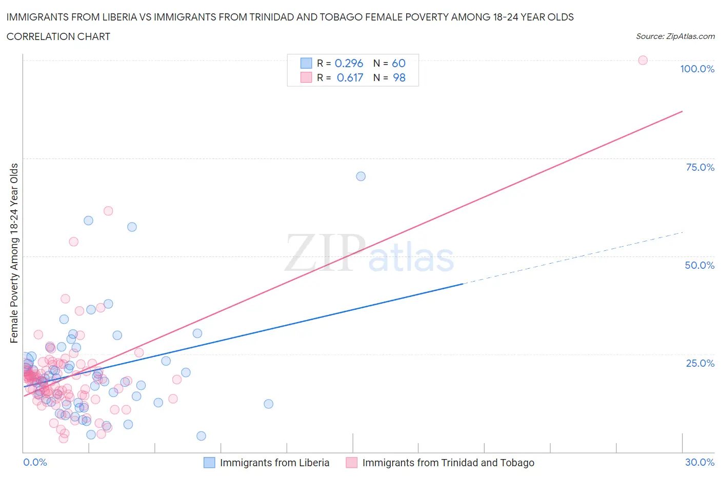 Immigrants from Liberia vs Immigrants from Trinidad and Tobago Female Poverty Among 18-24 Year Olds