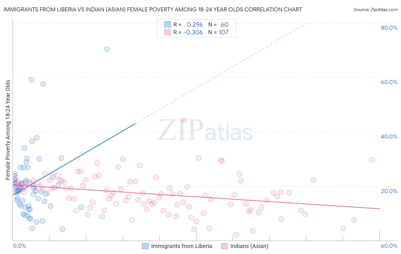 Immigrants from Liberia vs Indian (Asian) Female Poverty Among 18-24 Year Olds