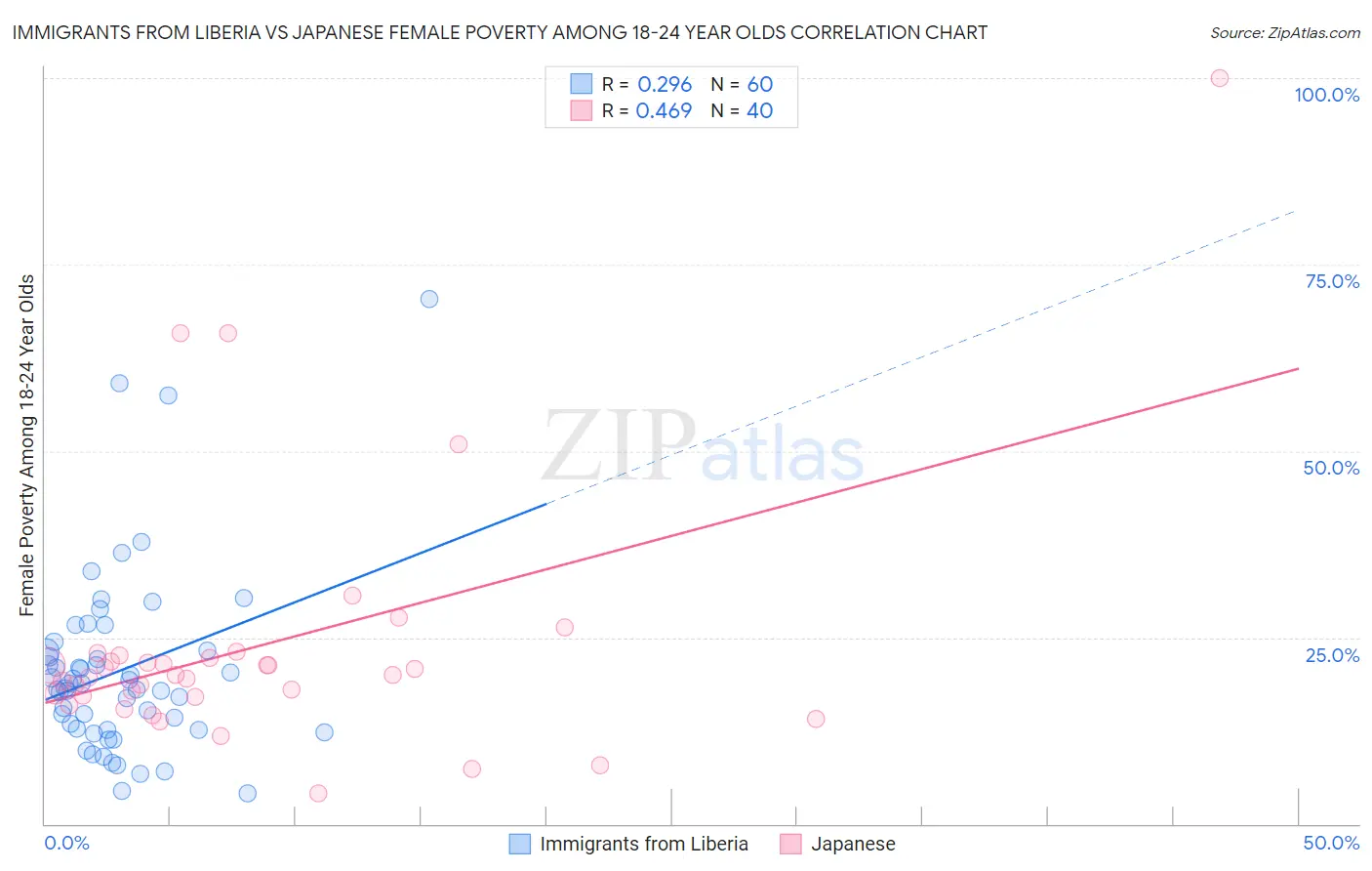 Immigrants from Liberia vs Japanese Female Poverty Among 18-24 Year Olds