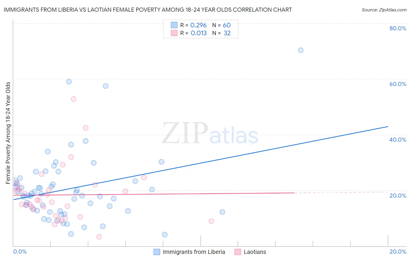 Immigrants from Liberia vs Laotian Female Poverty Among 18-24 Year Olds