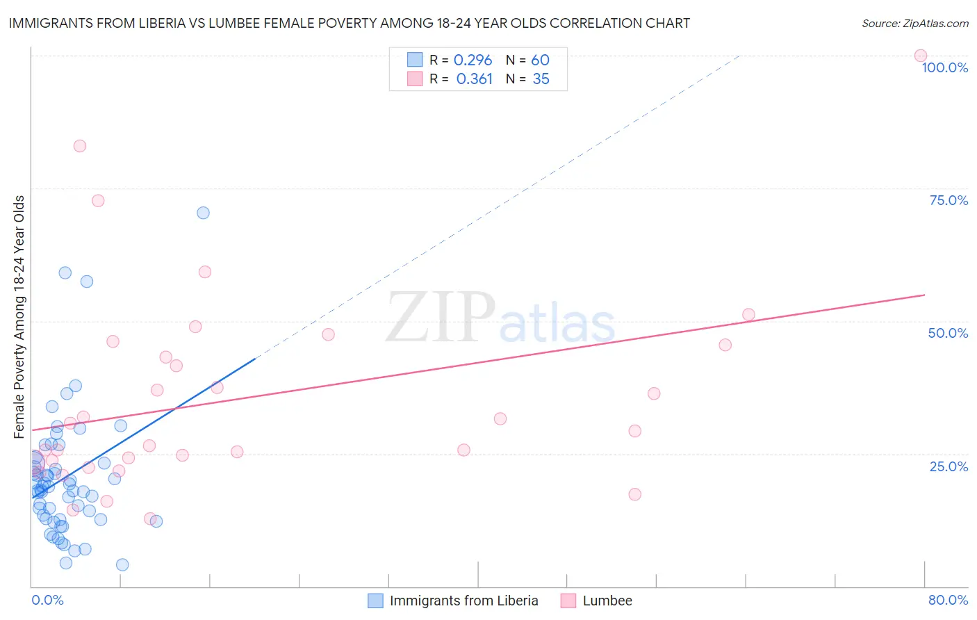 Immigrants from Liberia vs Lumbee Female Poverty Among 18-24 Year Olds