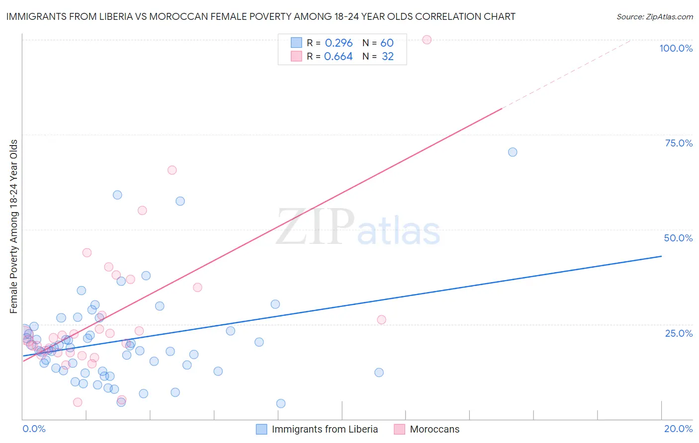 Immigrants from Liberia vs Moroccan Female Poverty Among 18-24 Year Olds