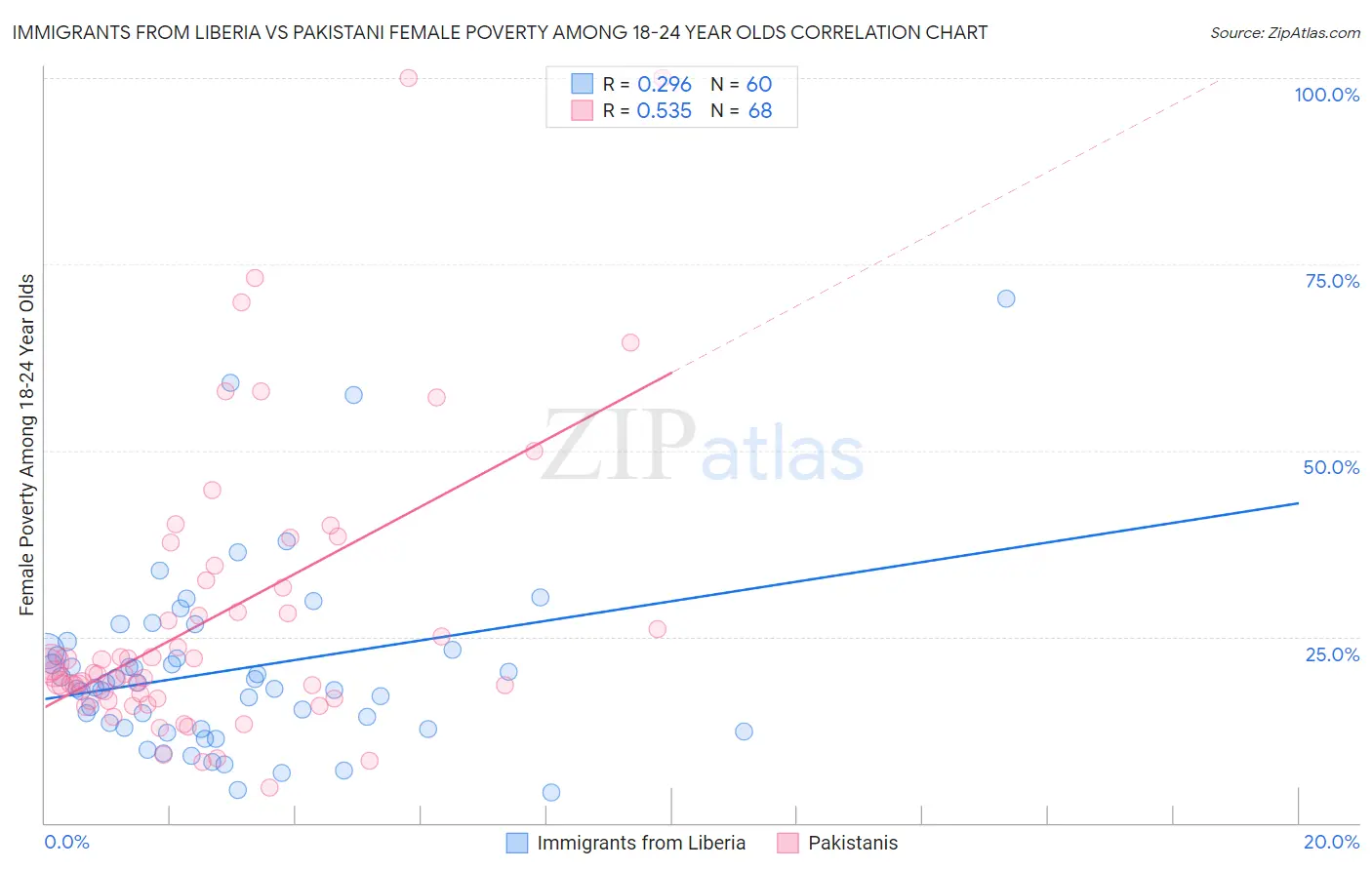 Immigrants from Liberia vs Pakistani Female Poverty Among 18-24 Year Olds