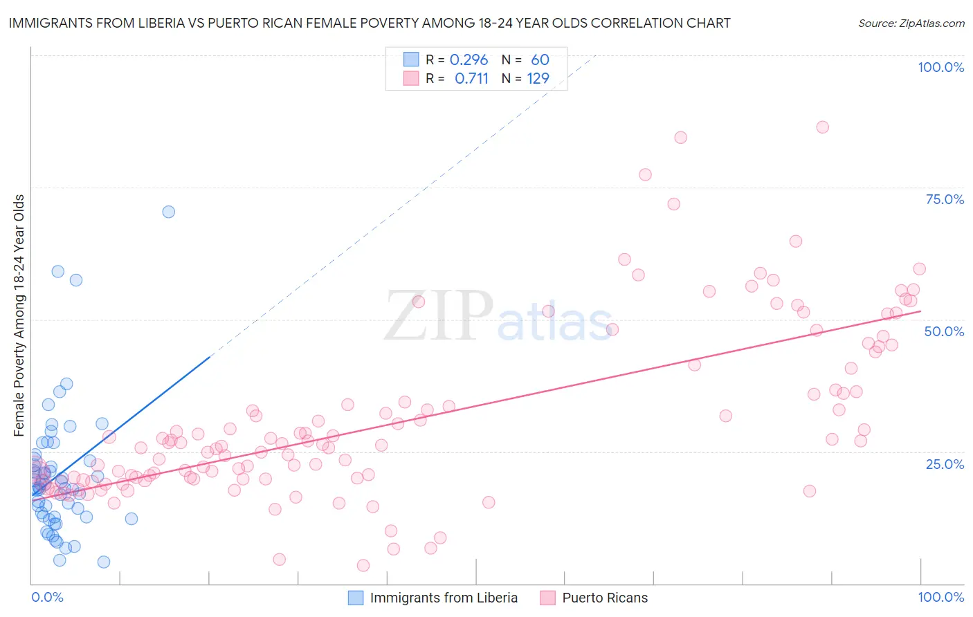 Immigrants from Liberia vs Puerto Rican Female Poverty Among 18-24 Year Olds